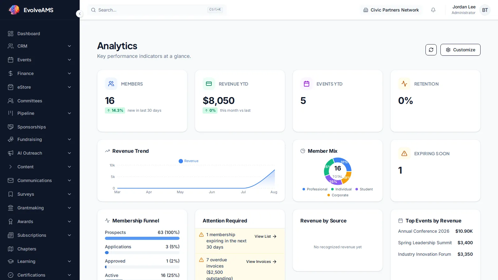 EvolveAMS Analytics dashboard with membership, revenue, retention, and reporting widgets